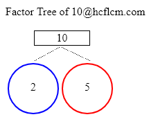 Factors of 10