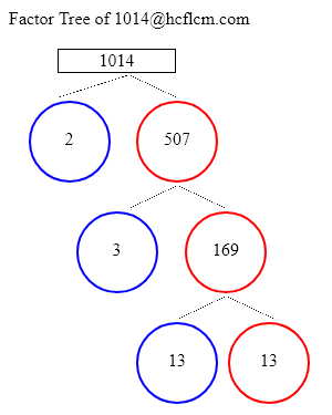 Factors of 1014