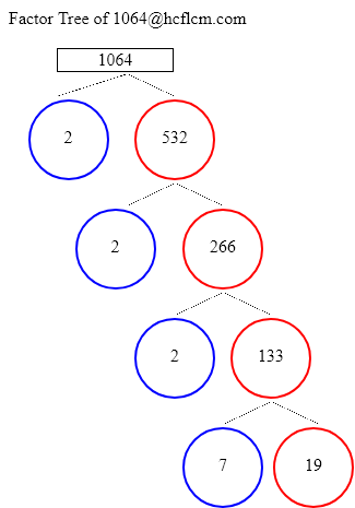 Factors of 1064