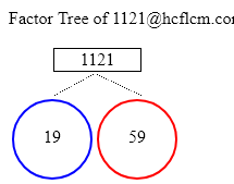 Factors of 1121