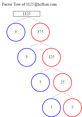 Factors of 1125