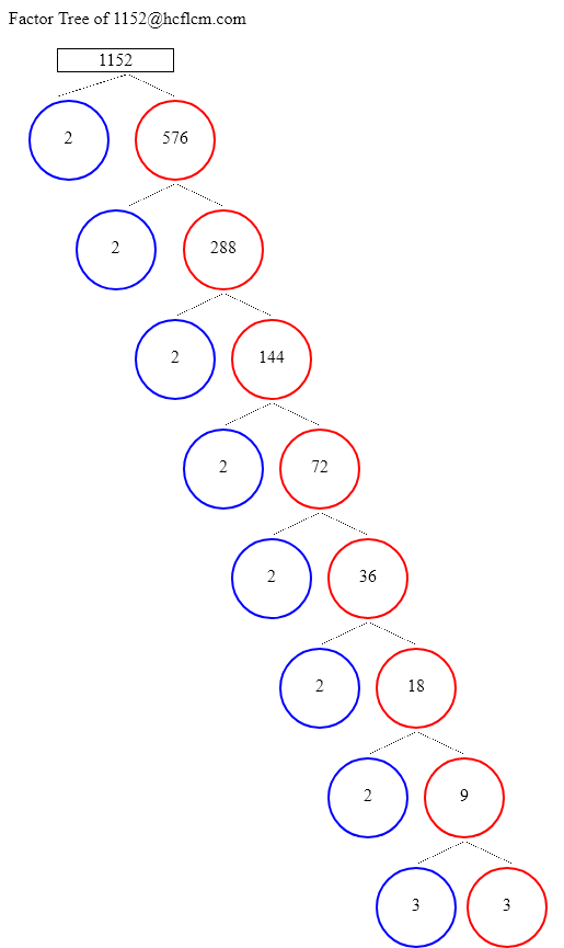 Factors of 1152