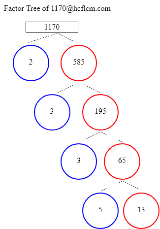 Factors of 1170