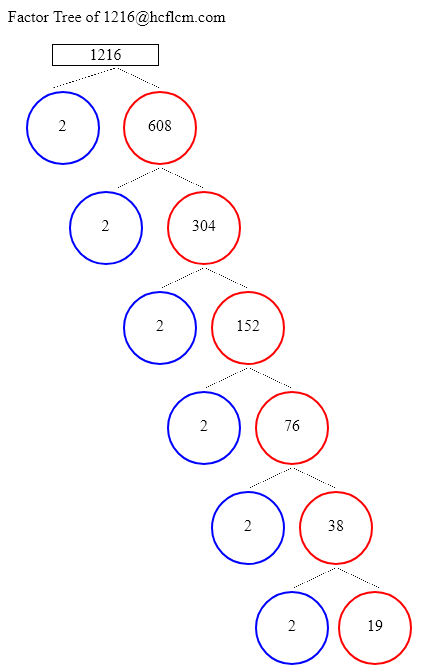 Factors of 1216