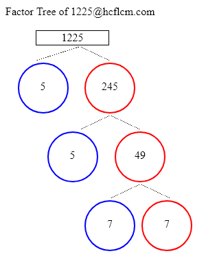 Factors of 1225