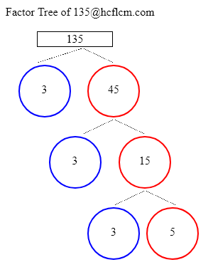 Factors of 135