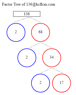 Factors of 136