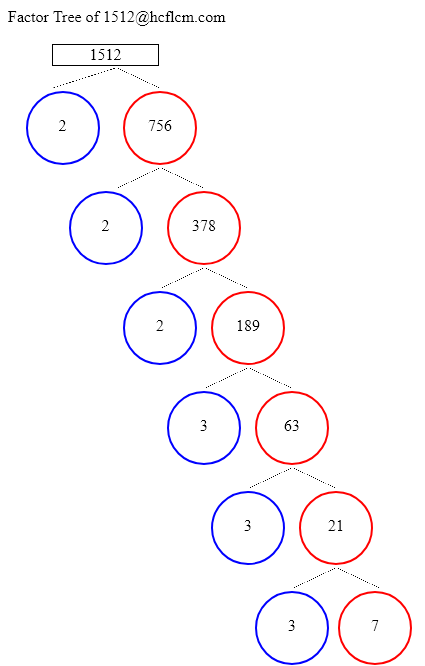 Factors of 1512