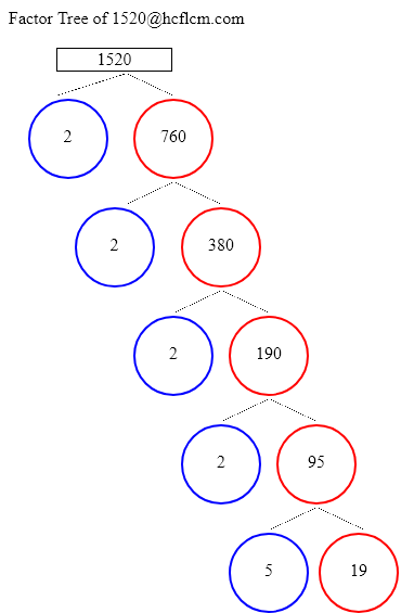 Factors of 1520