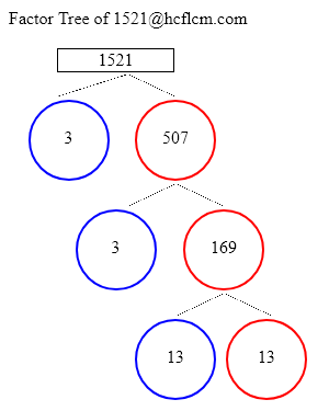 Factors of 1521
