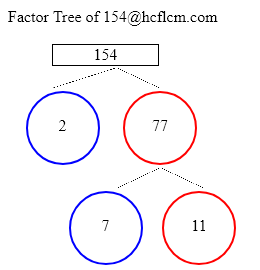 Factors of 154