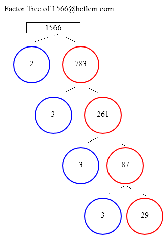 Factors of 1566