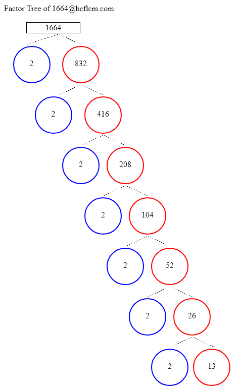 Factors of 1664