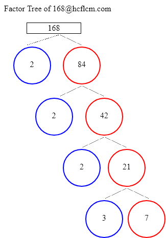 Factors of 168