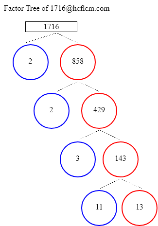 Factors of 1716