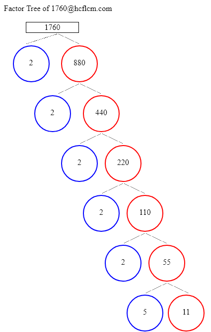 Factors of 1760