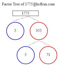 Factors of 1775