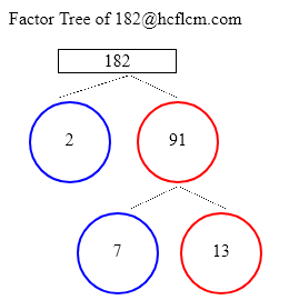 Factors of 182