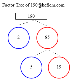 Factors of 190