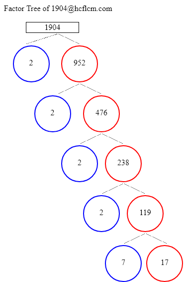 Factors of 1904