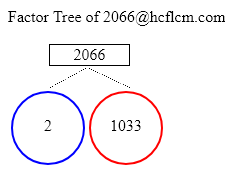 Factors of 2066