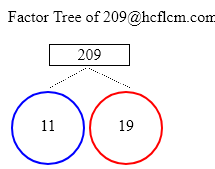Factors of 209