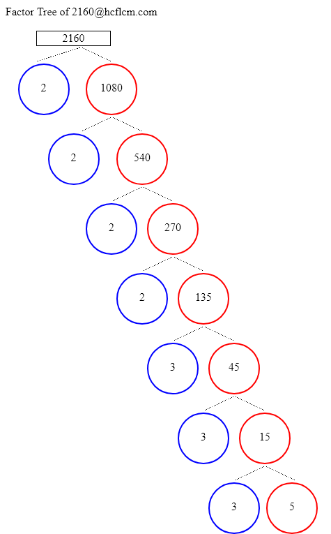 Factors of 2160