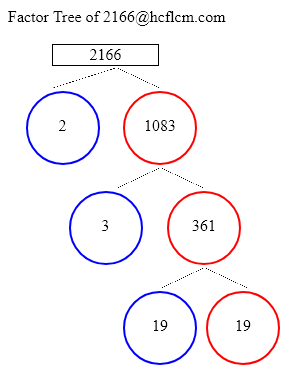 Factors of 2166