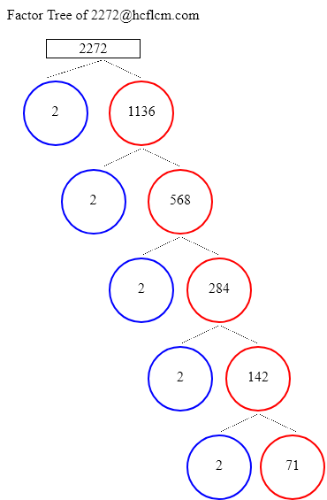 Factors of 2272