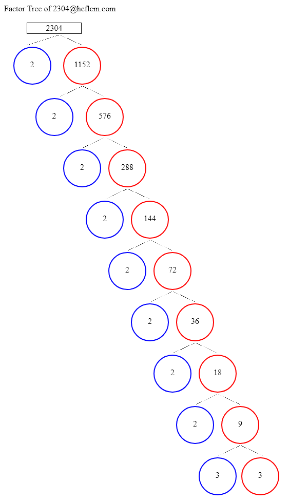 Factors of 2304