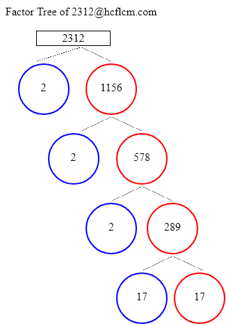 Factors of 2312