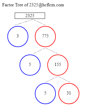 Factors of 2325