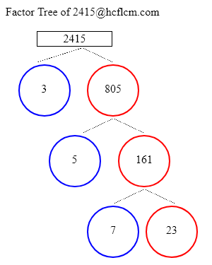 Factors of 2415