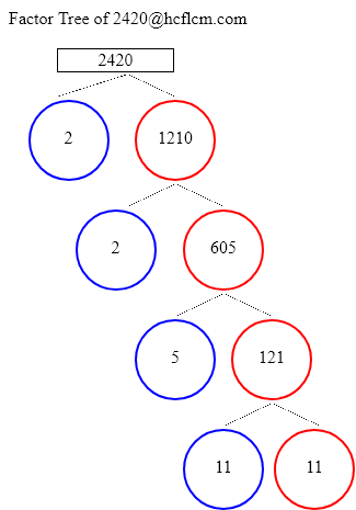 Factors of 2420