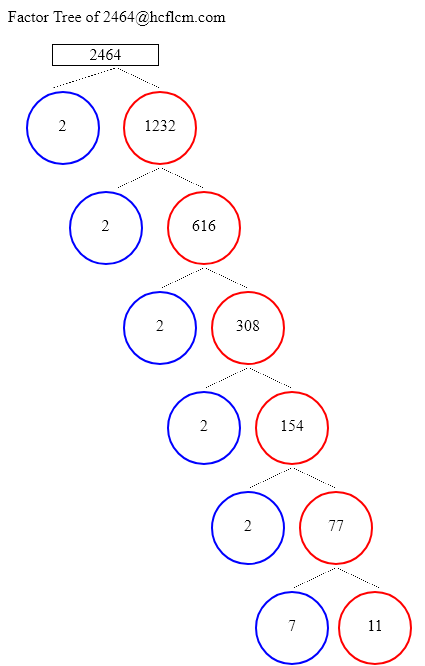 Factors of 2464