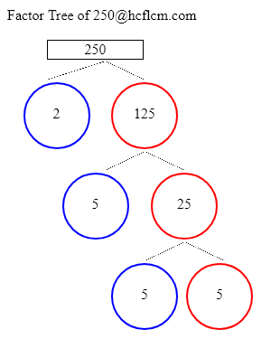 Factors of 250