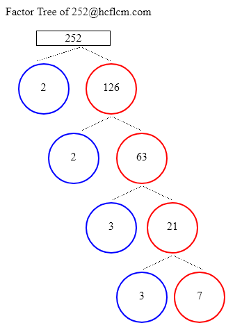 is 252 a multiple of 3