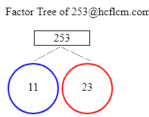 Factors of 253