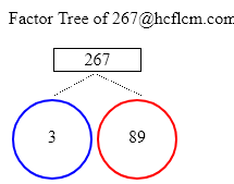 Factors of 267