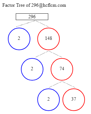 Factors of 296