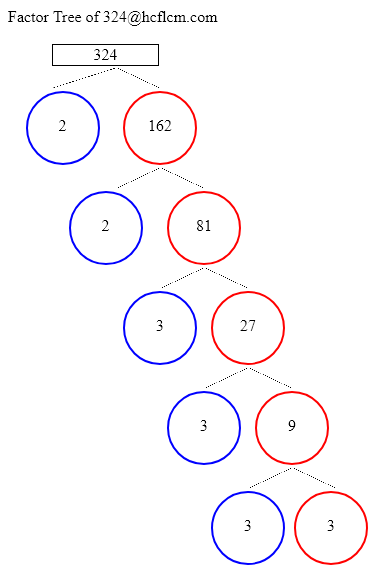 Factors of 324