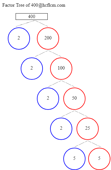 Factors of 400
