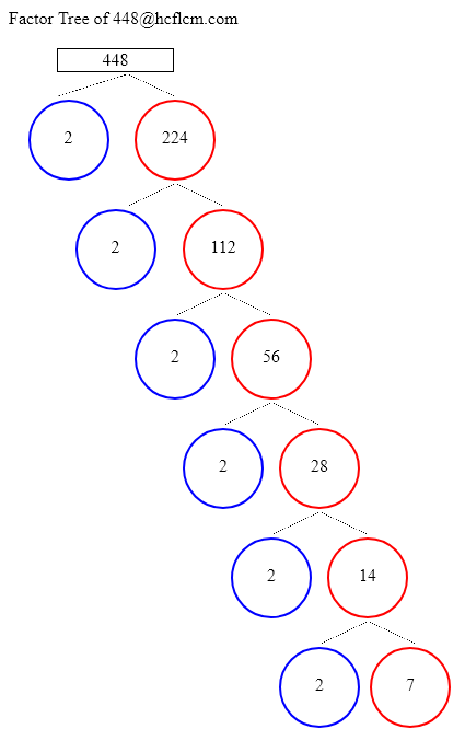Factors of 448