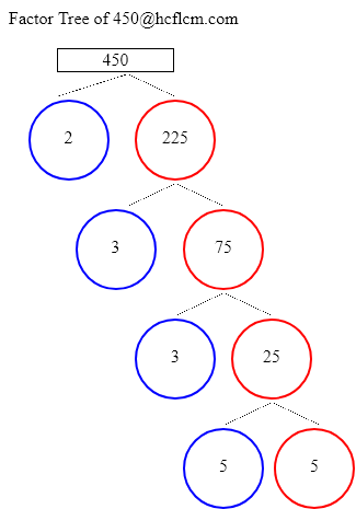 Factors of 450