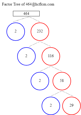Factors of 464