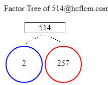 Factors of 514