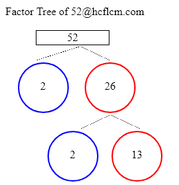 Factors of 52