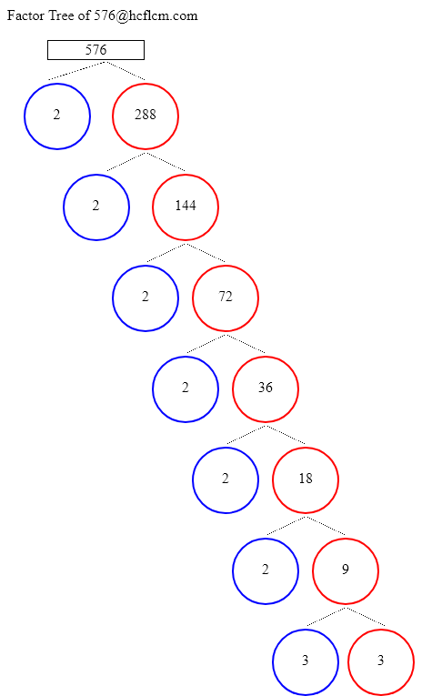 how-to-find-the-prime-factors-of-576-hcflcm