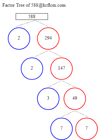Factors of 588
