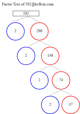 Factors of 592